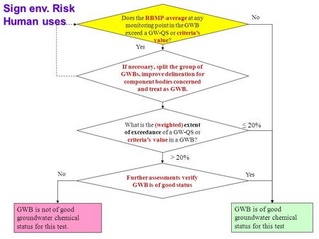 Sign env. Risk Human uses What is the (weighted) extent of exceedance of a GW-QS or criteria’s value in a GWB? Further assessments verify GWB is of good.