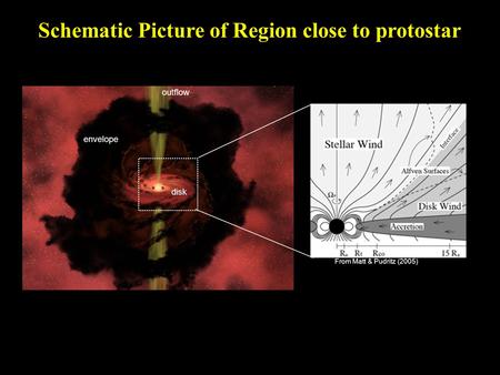 Schematic Picture of Region close to protostar From Matt & Pudritz (2005) disk envelope outflow.