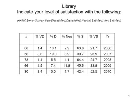 1 Library Indicate your level of satisfaction with the following: (AAMC Senior Survey; Very Dissatisfied; Dissatisfied; Neutral; Satisfied; Very Satisfied)