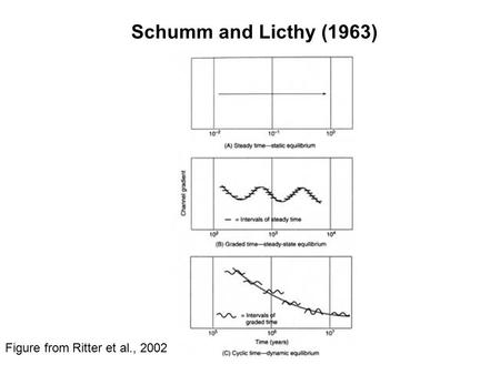 Schumm and Licthy (1963) Figure from Ritter et al., 2002.