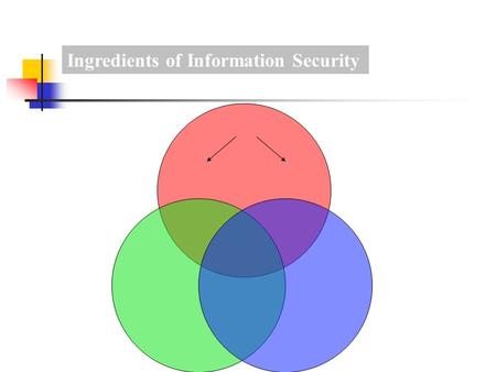 Ingredients of Information Security. - Who has access the asset? - Is the asset correct? - Is the asset accessible? …uncorrupted? …authentic?