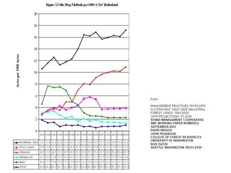 From: MANAGEMENT PRACTICES ON PACIFIC N O RTHWEST WEST-SIDE INDUSTRIAL FOREST LANDS, 1991-2000: WITH PROJECTIONS TO 2005 STAND MANAGEMENT COOPERATIVE SMC.
