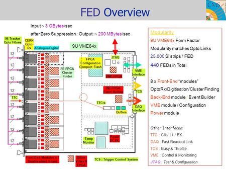 FED Overview VME-FPGA TTCrx BE-FPGA Event Builder Buffers FPGA Configuration Compact Flash Power DC-DC DAQ Interface 12 Front-End Modules x 8 Double-sided.