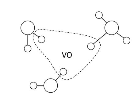 VO. VOMS 1. Authentication2. Credentials 3. Authentication Client Resource.