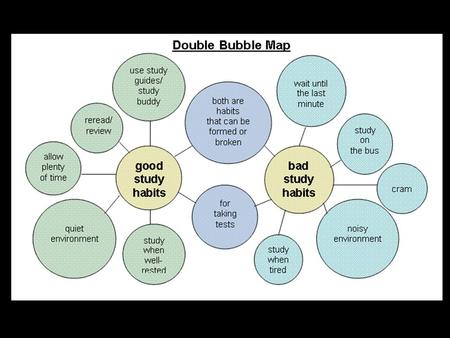 Overlaying the Venn Diagram helps students see that both visuals are showing the same information.