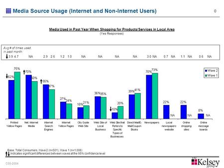 0 C05-2004 Media Source Usage (Internet and Non-Internet Users) Media Used in Past Year When Shopping for Products/Services in Local Area (Yes Responses)