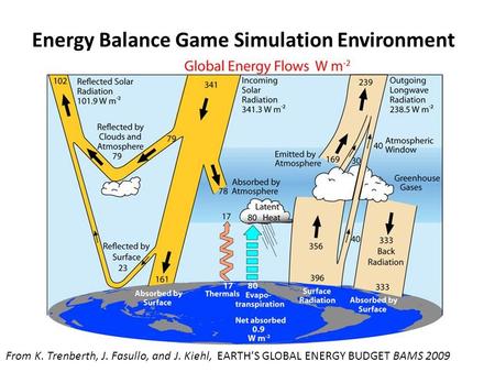 Energy Balance Game Simulation Environment From K. Trenberth, J. Fasullo, and J. Kiehl, EARTH’S GLOBAL ENERGY BUDGET BAMS 2009.