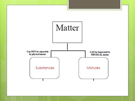 SubstancesMixtures. SubstancesMixtures ElementsCompoundsHomo- geneous Hetero- geneous.