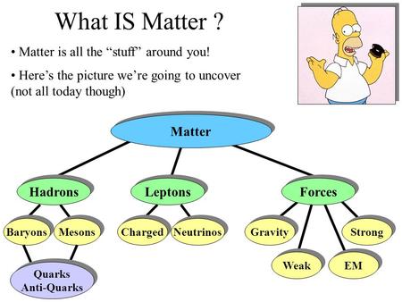 What IS Matter ? Matter is all the “stuff” around you! Here’s the picture we’re going to uncover (not all today though) Hadrons Matter Leptons Baryons.