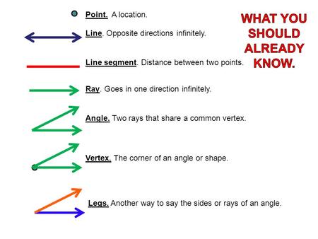 Line segment. Distance between two points. Line. Opposite directions infinitely. Ray. Goes in one direction infinitely. Point. A location. Angle. Two rays.