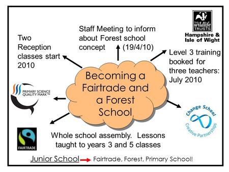 Becoming a Fairtrade and a Forest School Staff Meeting to inform about Forest school concept (19/4/10) Level 3 training booked for three teachers: July.