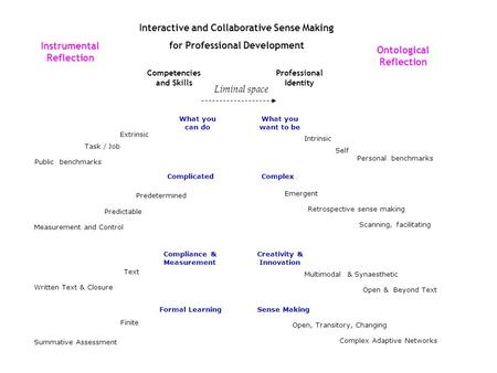 What you want to be Intrinsic Self Extrinsic Task / Job Personal benchmarks Complex Scanning, facilitating Multimodal & Synaesthetic Open & Beyond Text.