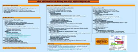 The FDA: Basic Facts It takes 12 to 15 years to develop a single drug Only 1 in 10,000 potential medications makes it completely through the process Only.