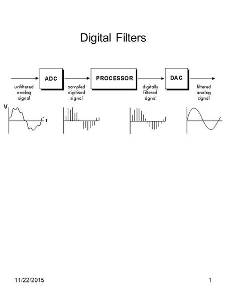 11/22/20151 Digital Filters. 11/22/20152 Time domain to Frequency Domain and vice versa Filter Characteristics.