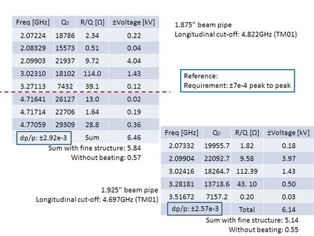 Freq [GHz]Q0Q0 R/Q [Ω]±Voltage [kV] 2.07224187862.340.22 2.08329155730.510.04 2.09903219379.724.04 3.0231018102114.01.43 3.27113743239.10.12 4.716412612713.00.02.