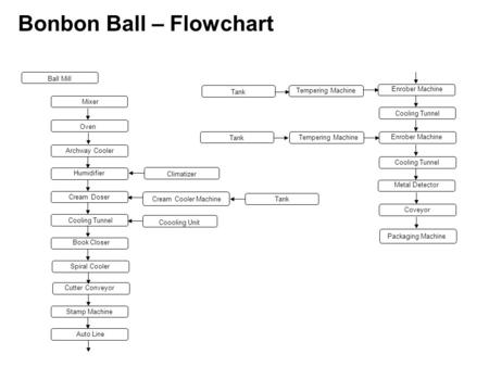 Bonbon Ball – Flowchart Ball Mill Mixer Oven Archway Cooler Humidifier Cream Doser Cooling Tunnel Book Closer Spiral Cooler Cutter Conveyor Stamp Machine.