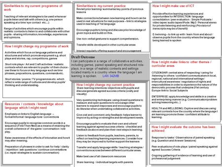 Similarities to my current programme of work Teaching of relevant strategies to be used whenever pupils listen and talk with others (e.g. one person speaking.