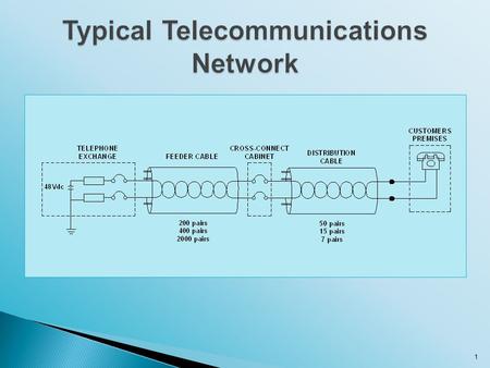 Typical Telecommunications Network