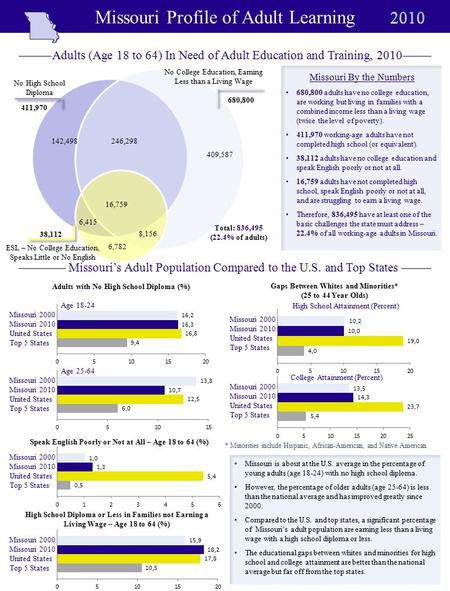 Missouri Profile of Adult Learning Adults with No High School Diploma (%) Age 18-24 Age 25-64 Speak English Poorly or Not at All – Age 18 to 64 (%) High.