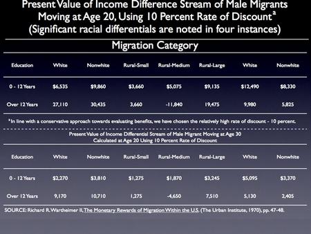 In many migration studies that attempt to measure the monetary returns to migration, the following equation is estimated with microdata: ln w = Σ β X.