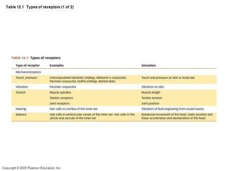 Table 12.1 Types of receptors (1 of 2)