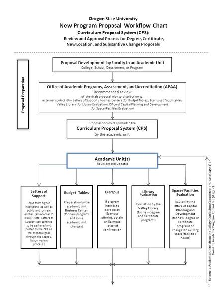 Proposal Development by Faculty in an Academic Unit College, School, Department, or Program Proposal Preparation Office of Academic Programs, Assessment,