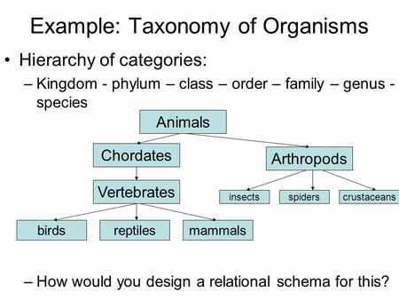 Example: Taxonomy of Organisms Hierarchy of categories: –Kingdom - phylum – class – order – family – genus - species –How would you design a relational.