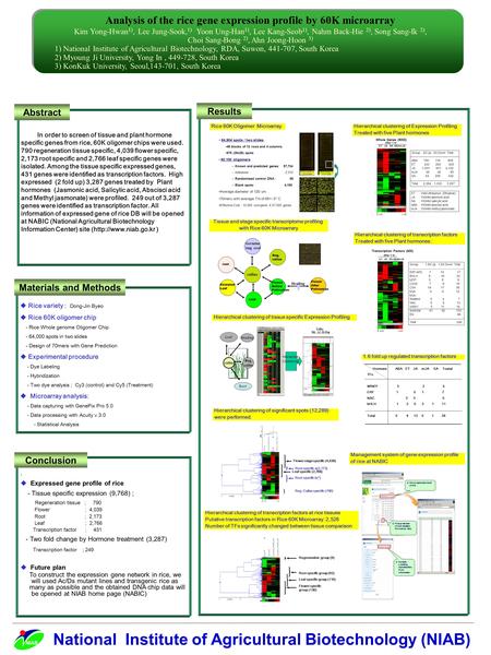 National Institute of Agricultural Biotechnology (NIAB) Analysis of the rice gene expression profile by 60K microarray Kim Yong-Hwan 1), Lee Jung-Sook,