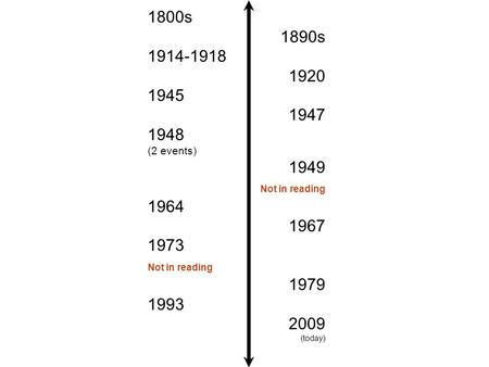 1800s 1890s 1914-1918 1920 1945 1947 1948 (2 events) 1949 Not in reading 1964 1967 1973 Not in reading 1979 1993 2009 (today)