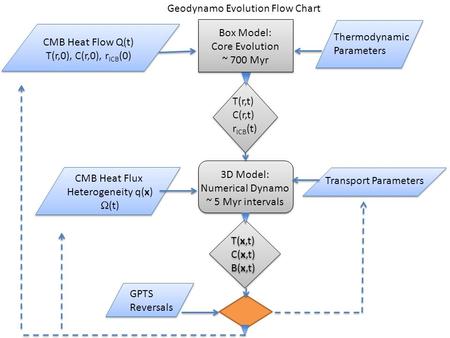 Box Model: Core Evolution ~ 700 Myr T(r,t) C(r,t) r ICB (t) 3D Model: Numerical Dynamo ~ 5 Myr intervals T(x,t) C(x,t) B(x,t) T(x,t) C(x,t) B(x,t) Thermodynamic.