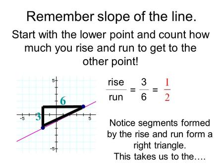 Remember slope of the line.