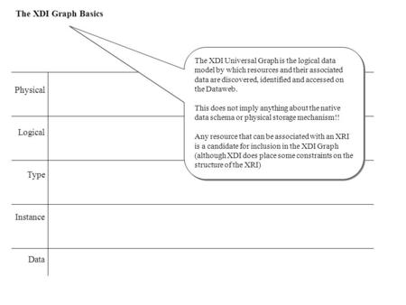 Physical Logical Type Instance Data The XDI Graph Basics The XDI Universal Graph is the logical data model by which resources and their associated data.