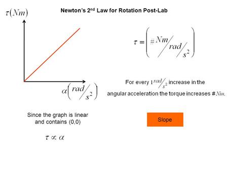 Newton’s 2 nd Law for Rotation Post-Lab Since the graph is linear and contains (0,0) Slope.