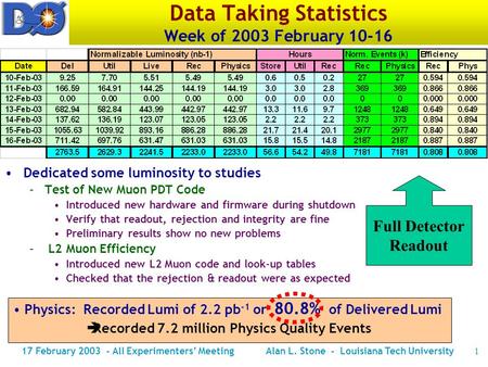 17 February 2003 - All Experimenters’ MeetingAlan L. Stone - Louisiana Tech University1 Data Taking Statistics Week of 2003 February 10-16 Dedicated some.