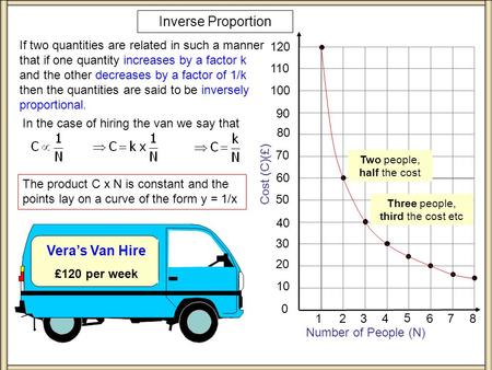 Number of People (N) 1 2 3 4 5 120 Cost (C)(£) 110 100 90 80 70 60 50 40 30 20 10 6 Vera’s Van Hire £120 per week 78 0 Inverse Proportion If two quantities.