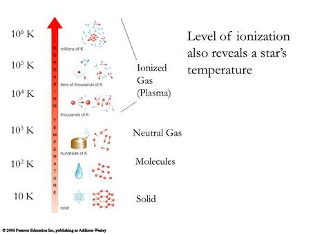 Solid Molecules Neutral Gas Ionized Gas (Plasma) Level of ionization also reveals a star’s temperature 10 K 10 2 K 10 3 K 10 4 K 10 5 K 10 6 K.