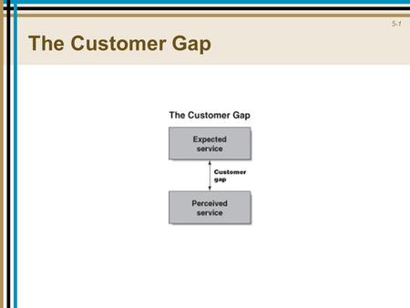 5-1 The Customer Gap. 5-2 The Customer Gap What a customer believes should or will happen Subjective assessments of actual service experiences (reality.