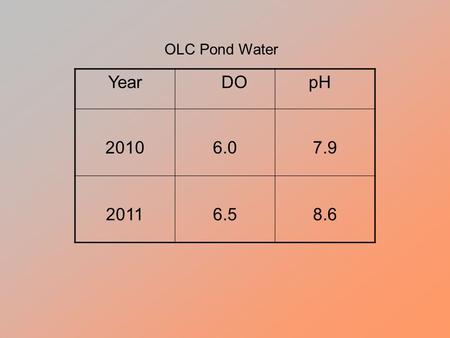 Year DO pH 20106.07.9 20116.58.6 OLC Pond Water. A pond is an ecosystem composed of biotic and abiotic factors. Examples of abiotic factors in this ecosystem.