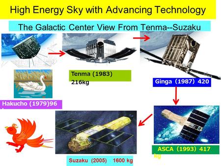 High Energy Sky with Advancing Technology The Galactic Center View From Tenma--Suzaku Hakucho (1979)96 kg Tenma (1983) 216kg Ginga （ 1987 ） 420 kg ASCA.