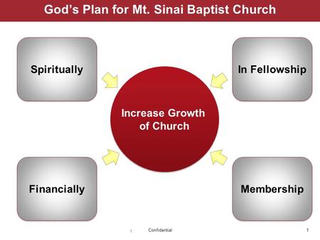 1Confidential 1 God’s Plan for Mt. Sinai Baptist Church Membership Spiritually Increase Growth of Church Increase Growth of Church Financially In Fellowship.