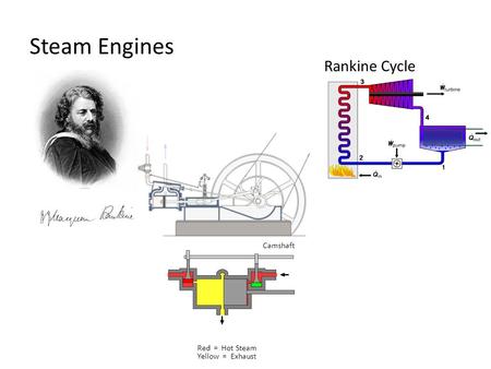 Steam Engines Rankine Cycle Camshaft Red = Hot Steam Yellow = Exhaust.