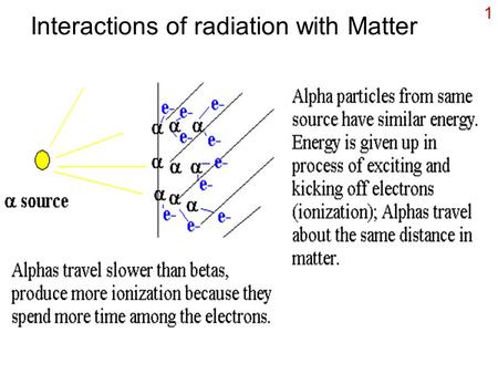 Interactions of radiation with Matter