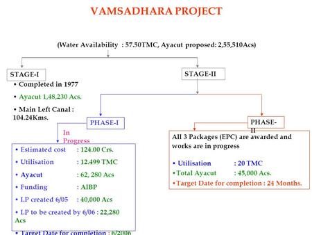 (Water Availability : 57.50TMC, Ayacut proposed: 2,55,510Acs)