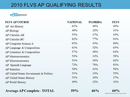 2010 FLVS AP QUALIFYING RESULTS FLVS AP COURSENATIONALFLORIDAFLVS AP Art History 61%46%40% AP Biology 49%32%31% AP Calculus AB 55%47%45% AP Calculus BC.