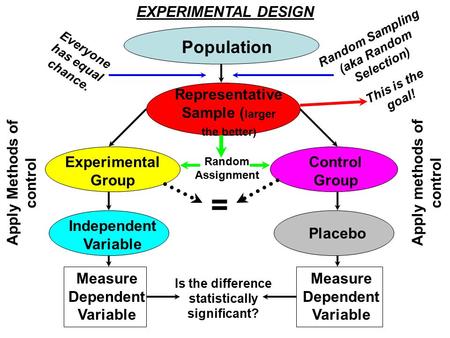 Population Representative Sample ( larger the better) Experimental Group Control Group Apply Methods of control Apply methods of control Independent Variable.