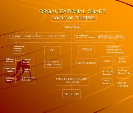 ORGANIZATIONAL CHART BOARD OF TRUSTEES COSAD COS Club Moderator