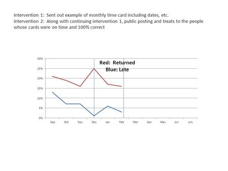 Intervention 1: Sent out example of monthly time card including dates, etc. Intervention 2: Along with continuing intervention 1, public posting and treats.