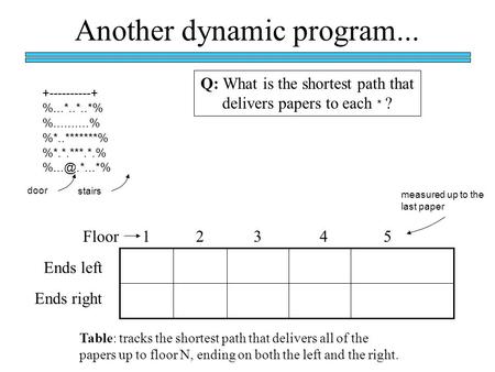 Another dynamic program... +----------+ %...*..*..*% %..........% %*..*******% %*.*.***.*.% Q: What is the shortest path that delivers papers.