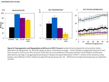 Ki67 SPATIAL DISTRIBUTION Ki67 PROLIFERATION REOXYGENATION 48 hours SUPPLEMENTARY FIGURES S1ABC Figure S1. Reoxygenation and Repopulation at 48 hours in.