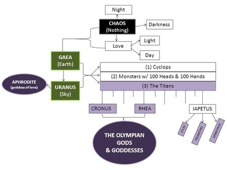 Night Darkness Love Light Day (1) Cyclops (2) Monsters w/ 100 Heads & 100 Hands (3) The Titans CRONUSRHEA GAEA (Earth) URANUS (Sky) CHAOS (Nothing) IAPETUS.